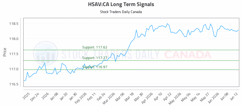 Stock Chart for HSAV:CA