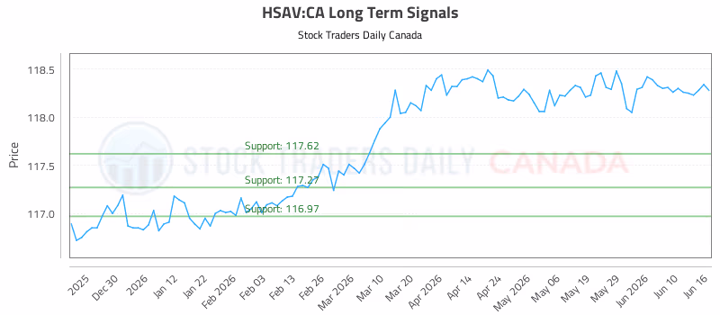 Stock Chart for HSAV:CA