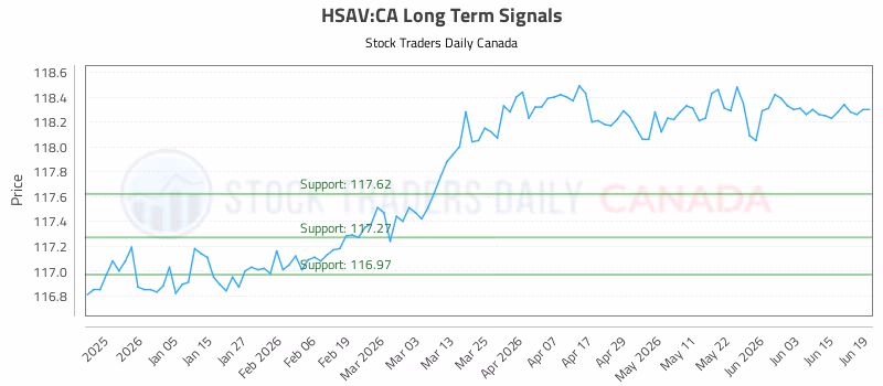 Stock Chart for HSAV:CA