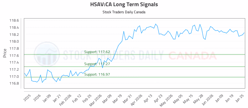 Stock Chart for HSAV:CA