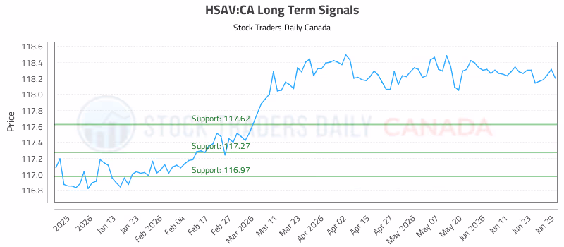 Stock Chart for HSAV:CA
