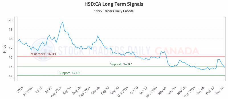 Stock Chart for HSD:CA