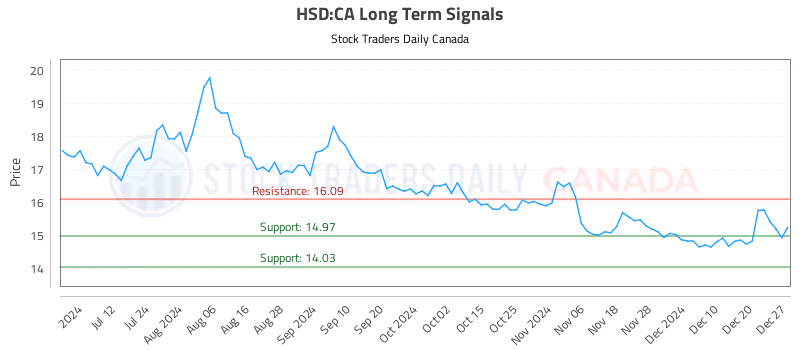 Stock Chart for HSD:CA