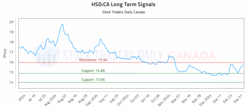 Stock Chart for HSD:CA