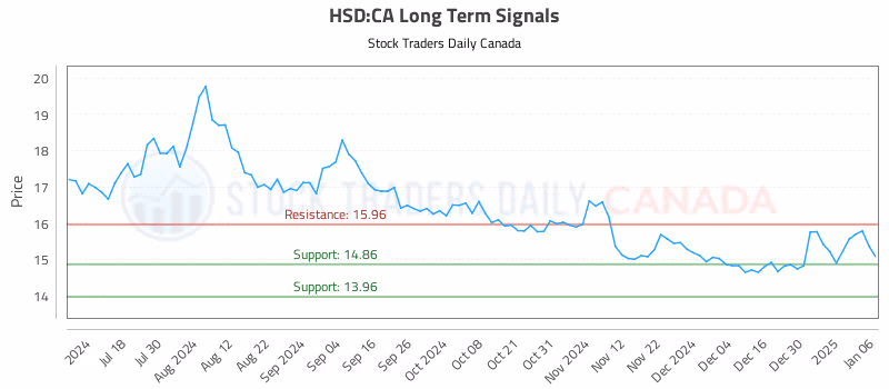 Stock Chart for HSD:CA