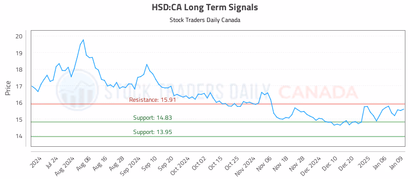 Stock Chart for HSD:CA