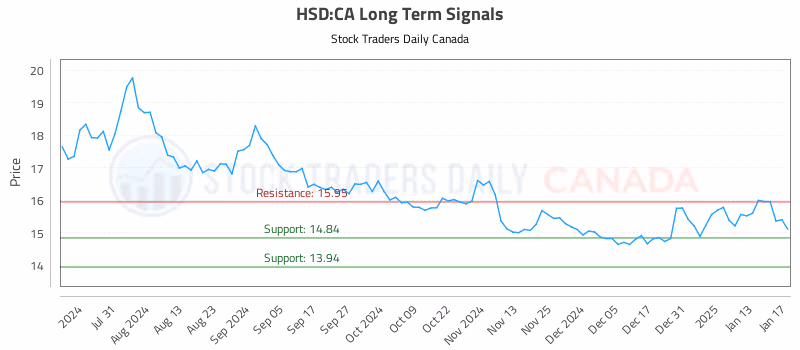 Stock Chart for HSD:CA