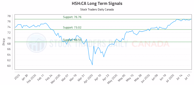 Stock Chart for HSH:CA