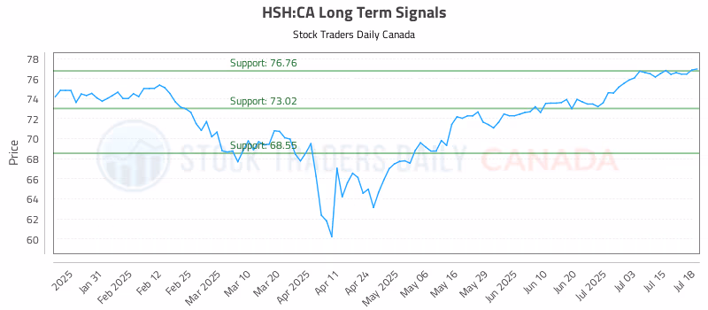 Stock Chart for HSH:CA