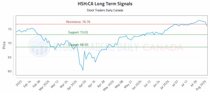 Stock Chart for HSH:CA