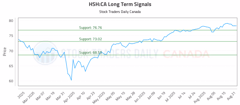 Stock Chart for HSH:CA