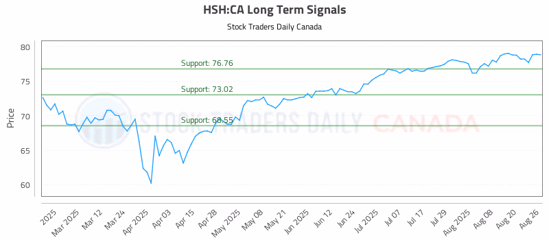 Stock Chart for HSH:CA