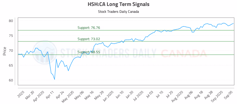 Stock Chart for HSH:CA
