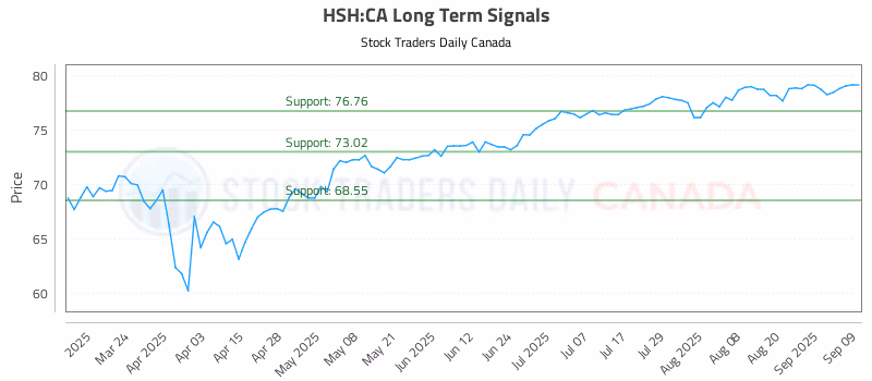 Stock Chart for HSH:CA