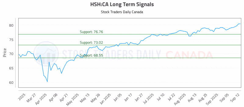 Stock Chart for HSH:CA