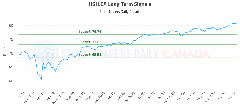 Stock Chart for HSH:CA