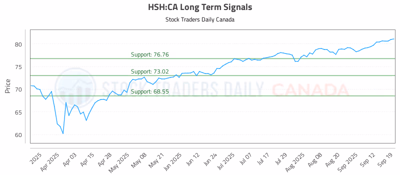 Stock Chart for HSH:CA