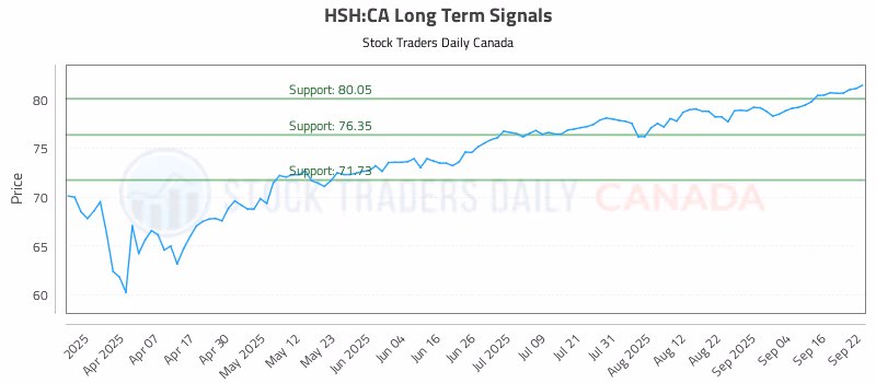 Stock Chart for HSH:CA