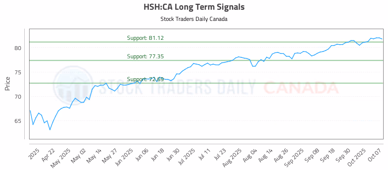 Stock Chart for HSH:CA
