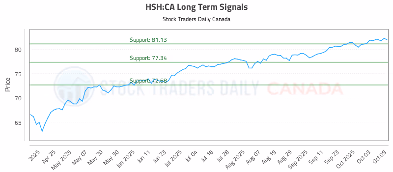 Stock Chart for HSH:CA