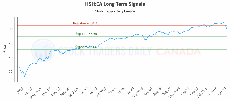Stock Chart for HSH:CA