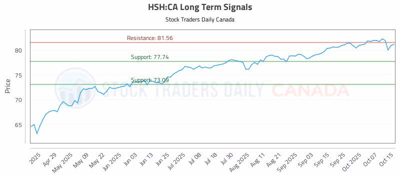 Stock Chart for HSH:CA