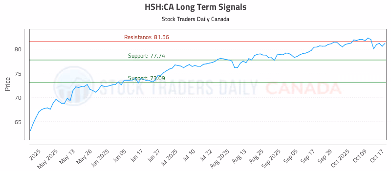 Stock Chart for HSH:CA