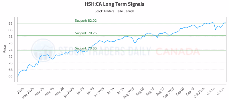 Stock Chart for HSH:CA