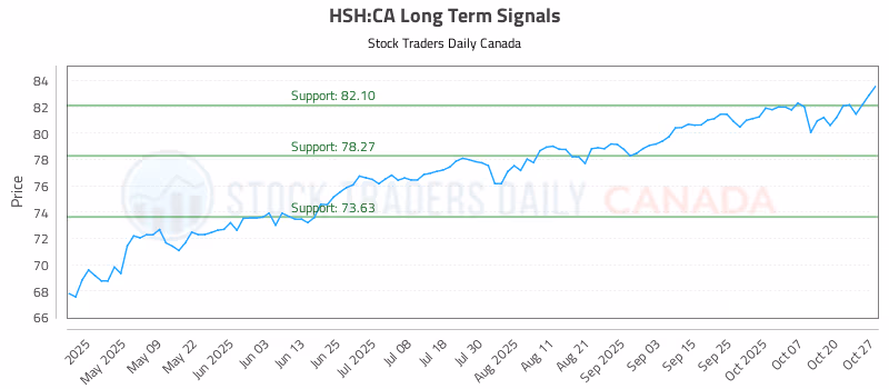 Stock Chart for HSH:CA