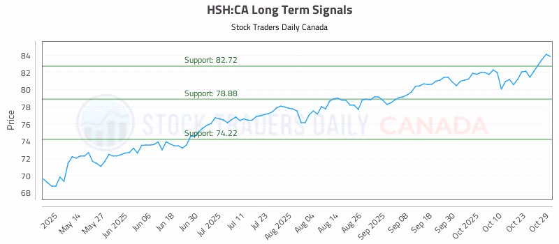 Stock Chart for HSH:CA