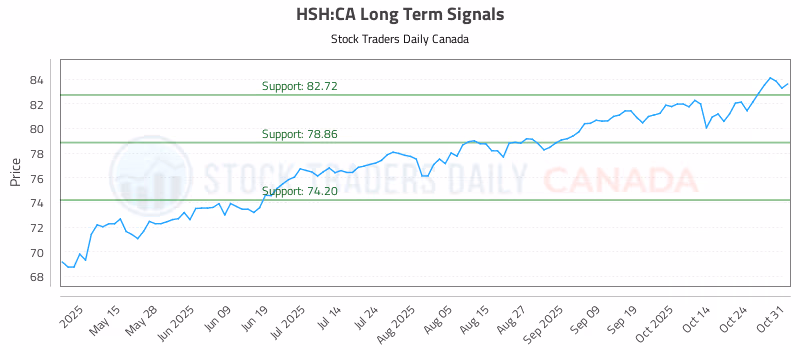 Stock Chart for HSH:CA