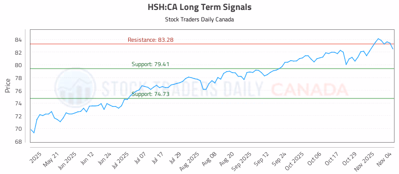 Stock Chart for HSH:CA
