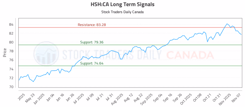 Stock Chart for HSH:CA