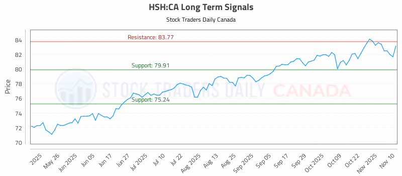 Stock Chart for HSH:CA