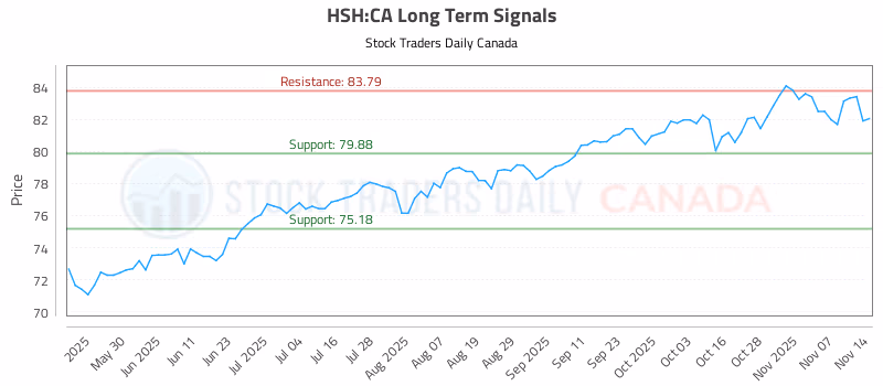 Stock Chart for HSH:CA