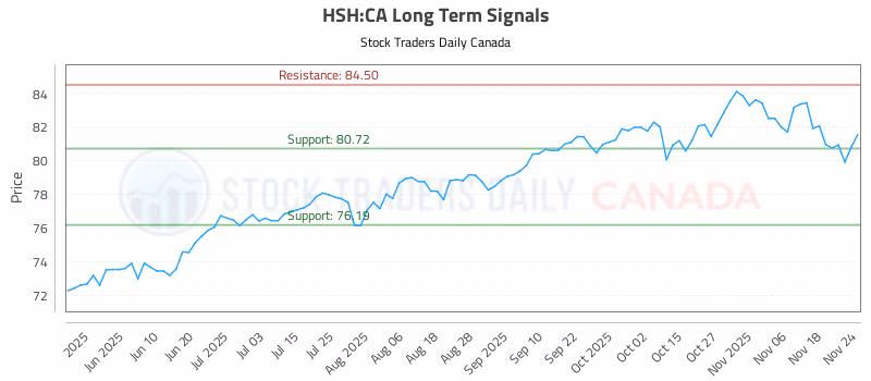 Stock Chart for HSH:CA