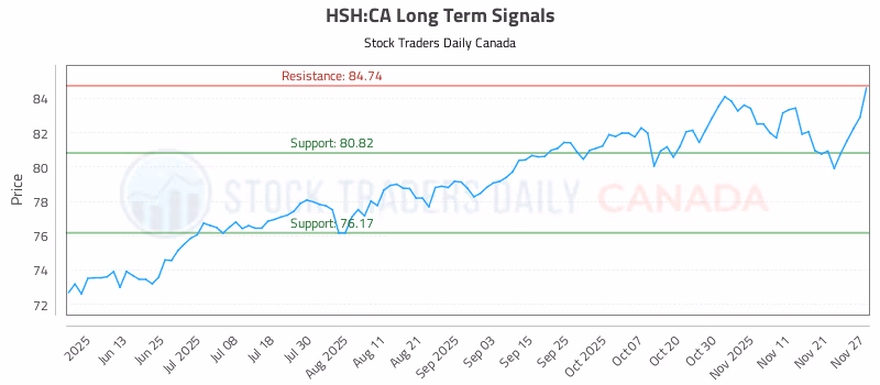 Stock Chart for HSH:CA