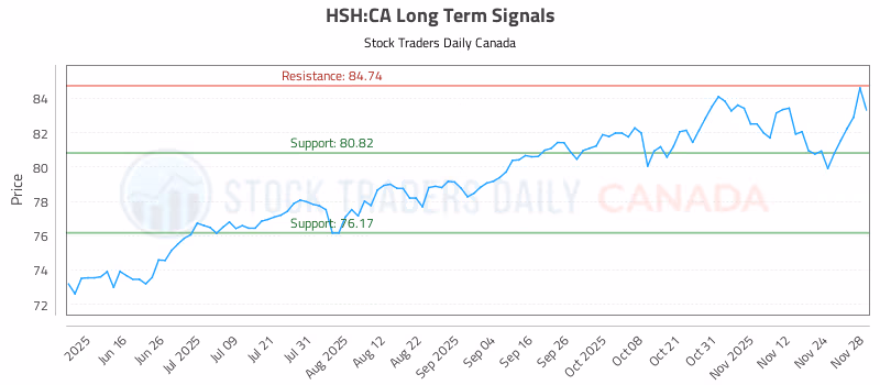 Stock Chart for HSH:CA