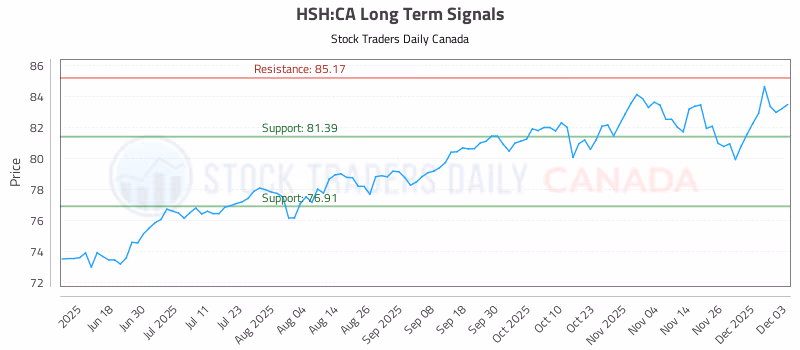 Stock Chart for HSH:CA