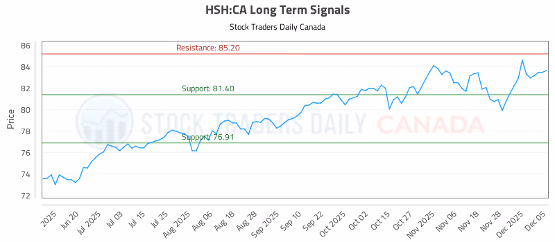 Stock Chart for HSH:CA