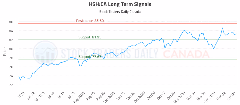 Stock Chart for HSH:CA