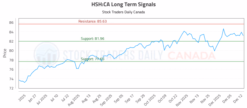 Stock Chart for HSH:CA
