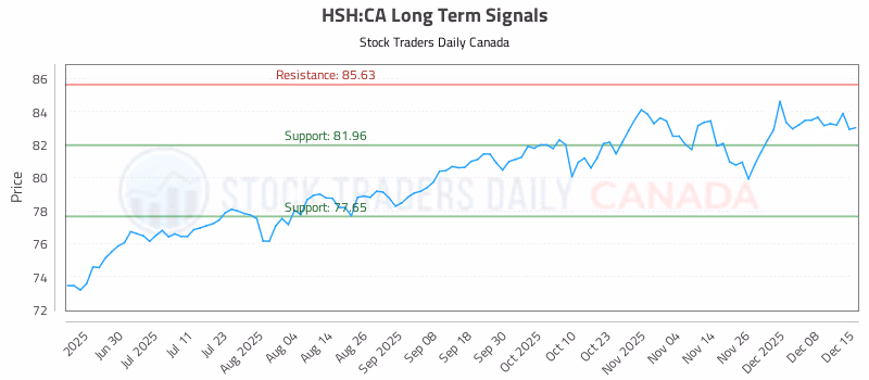 Stock Chart for HSH:CA