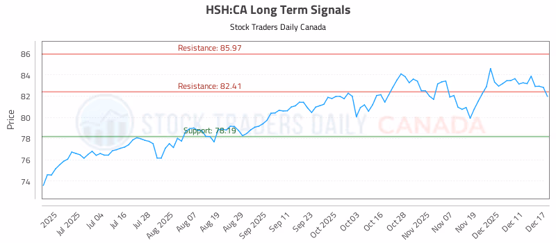 Stock Chart for HSH:CA