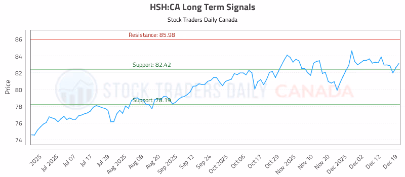 Stock Chart for HSH:CA