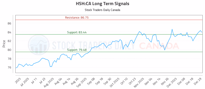 Stock Chart for HSH:CA