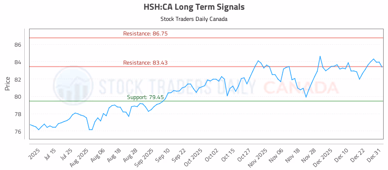Stock Chart for HSH:CA