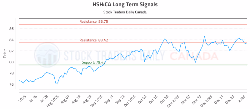 Stock Chart for HSH:CA