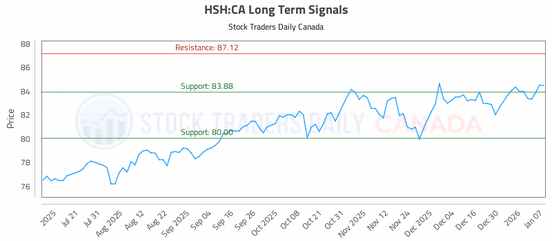 Stock Chart for HSH:CA