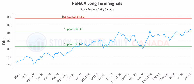 Stock Chart for HSH:CA